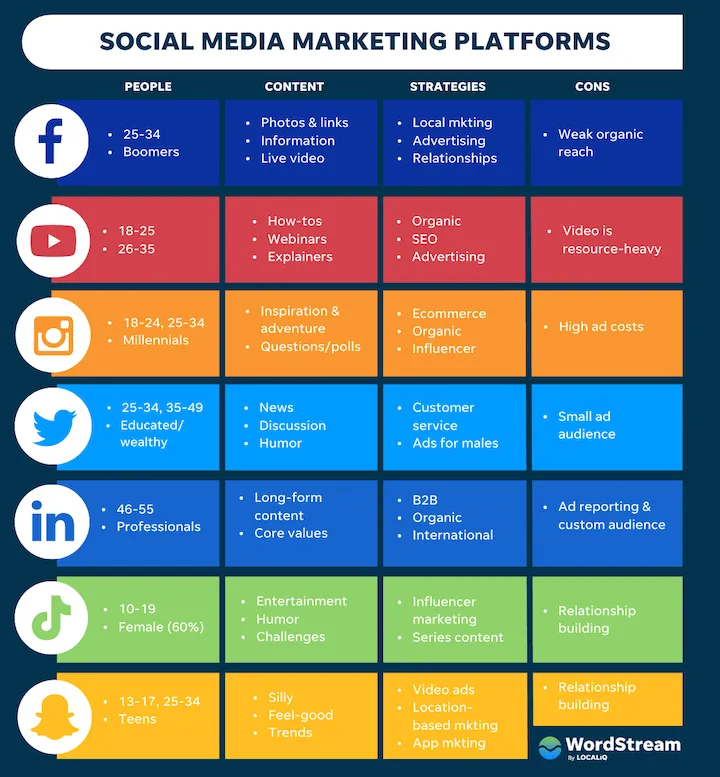 Infographic comparing social media marketing platforms by audience, content, strategies and drawbacks